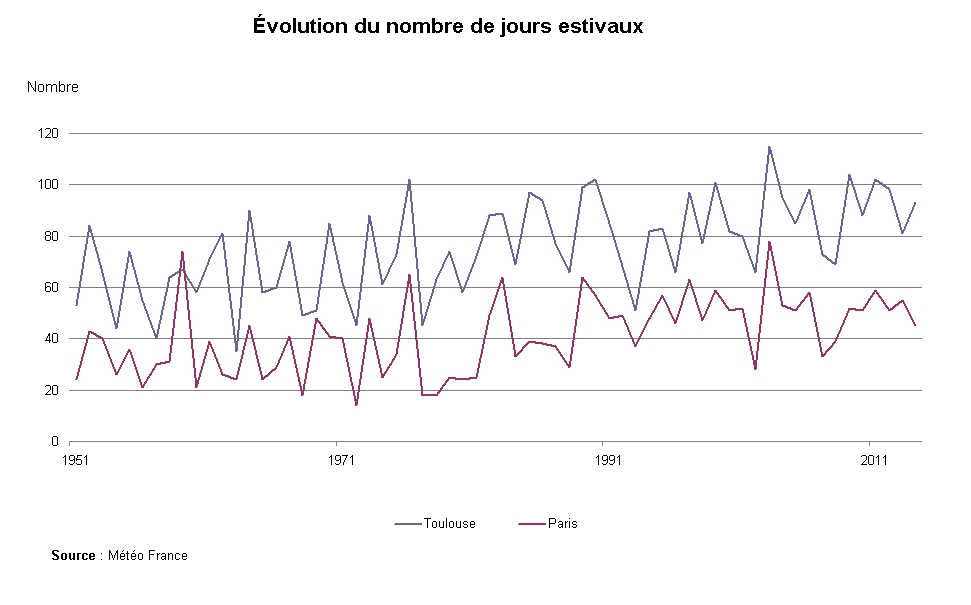 Graphe : évolution du nombre de jours estivaux