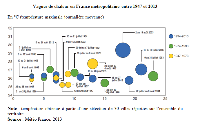 Schéma : vagues de chaleur en France métropolitaine entre 1947 et 2013
