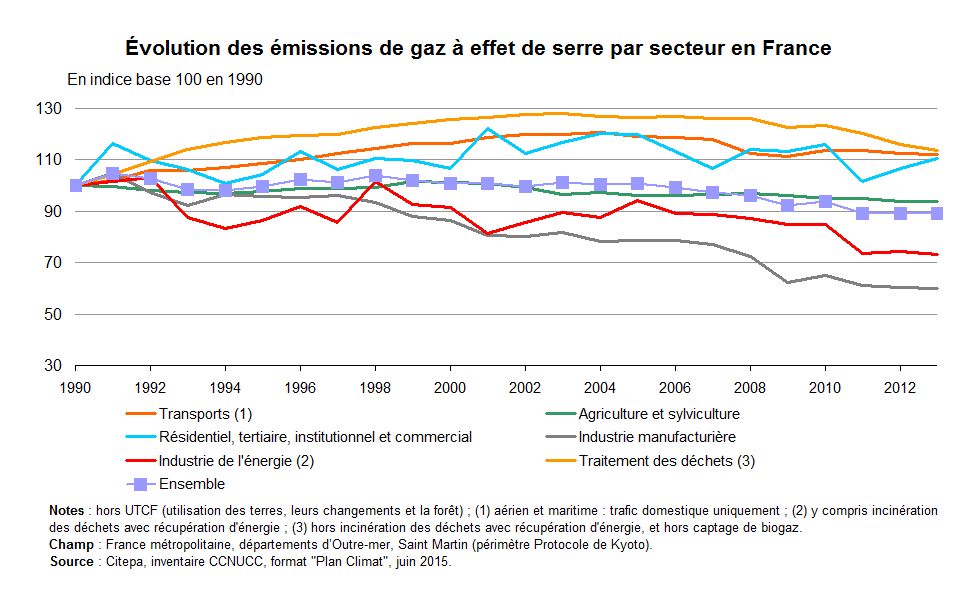 Évolution des émissions de gaz à effet de serre par secteur en France