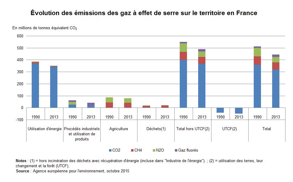 Évolution des émissions des gaz à effet de serre sur le territoire en France