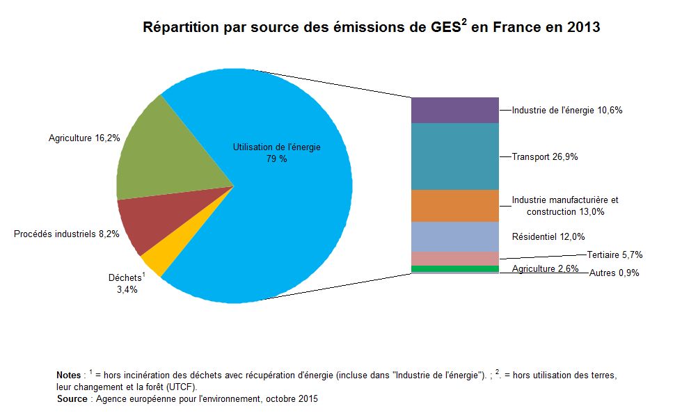 Répartition par source des émissions de GES en France en 2013