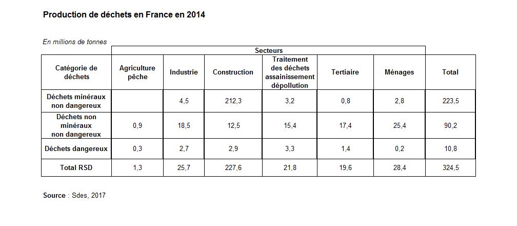 Tableau : Production de déchets en France en 2014