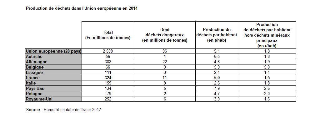 Tableau : Production de déchets dans l'Union européenne en 2014