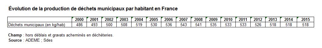 Evolution de la production de déchets municipaux par habitant en France