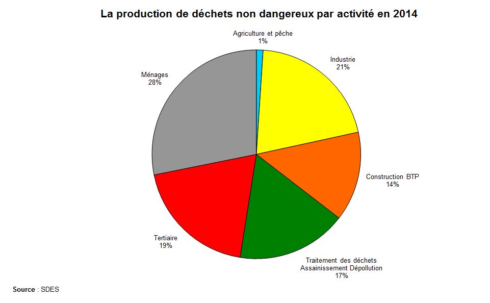 Graphe : La production de déchets non dangereux par activité en 2014