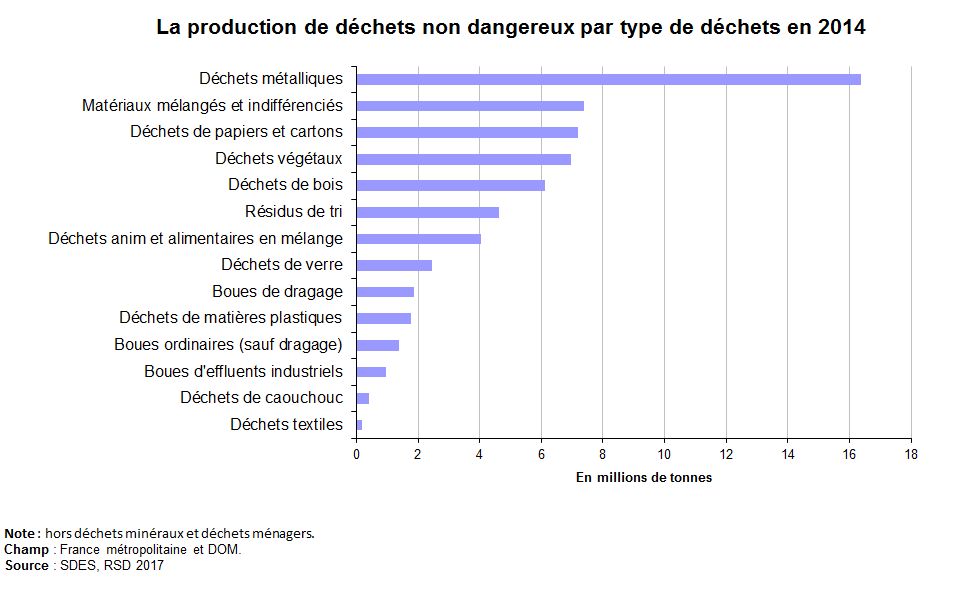 Graphe : La production de déchets non dangereux par type de déchets en 2014