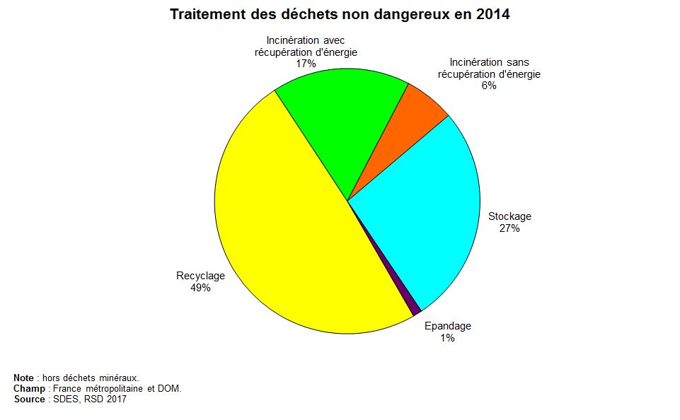 Graphe : Traitement des déchets non dangereux en 2014