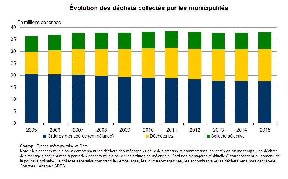Graphe : évolution des déchets collectés par les municipalités