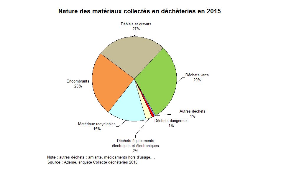 Graphe : Nature des métériaux collectés en déchèteries en 2015