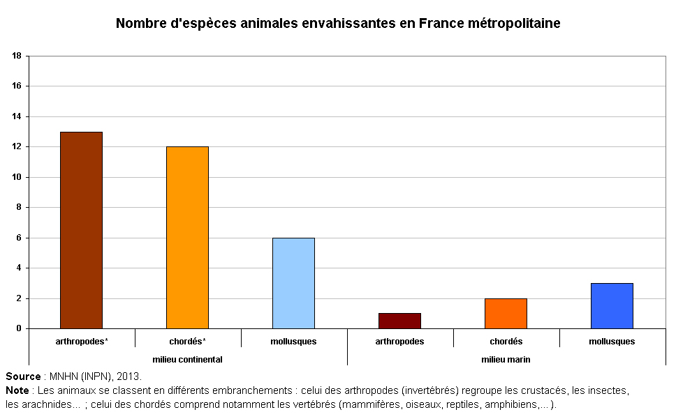 Nombre d'espèces animales envahissantes en France métropolitaine