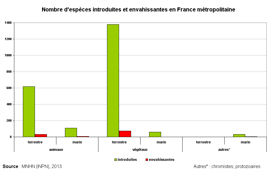 Nombre d'espèces introduites et envahissantes en France métropolitaine