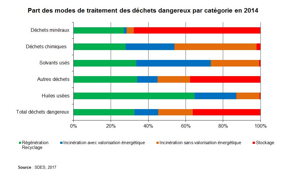 Graphe : Part des modes de traitement des déchets dangereux par catégorie en 2014