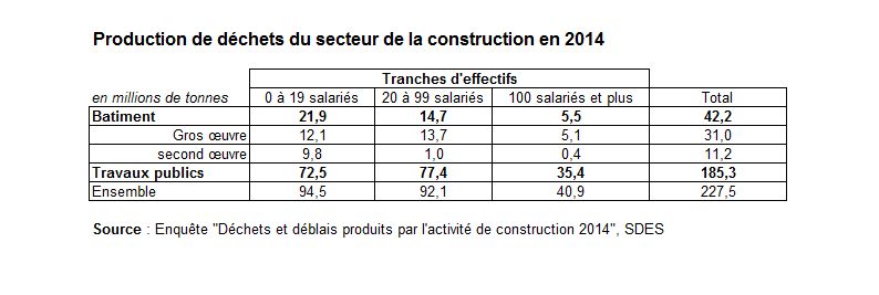 Tableau : Production de déchets du secteur de la construction en 2014