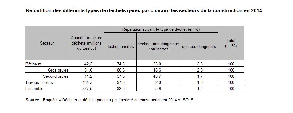 Tableau : Répartition des différents types de déchets gérés par chacun des secteurs de la construction en 2014