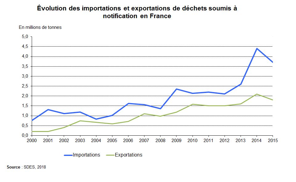 Evolution des importations et exportations de déchets soumis à notification en France