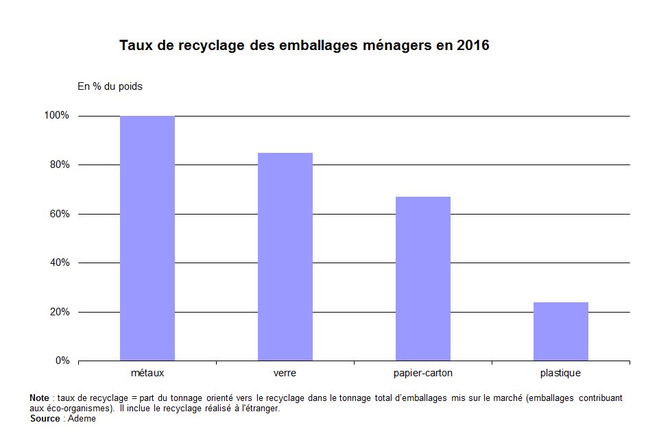 Taux de recyclage des emballages ménagers en 2016