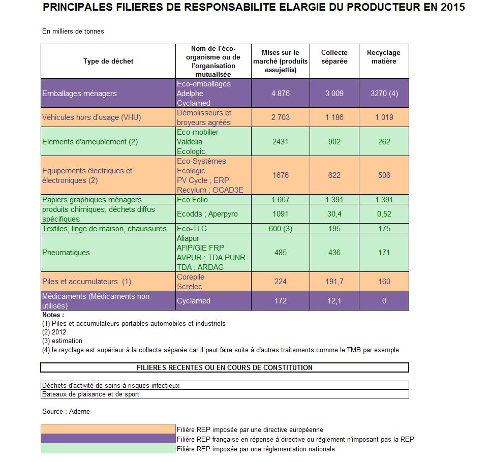 Principales filières de responsabilité élargie du producteur en 2015