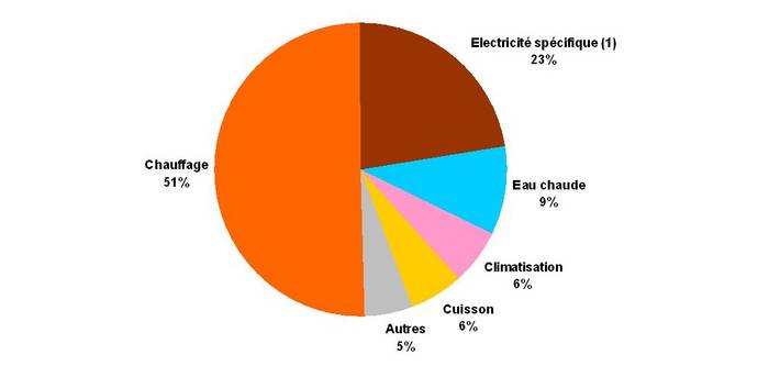 La consommation d’énergie* du secteur tertiaire&nbsp;: répartition par usage en 2007