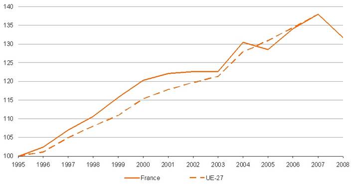 Evolution du transport terrestre de marchandises en France et en Europe (UE-27)