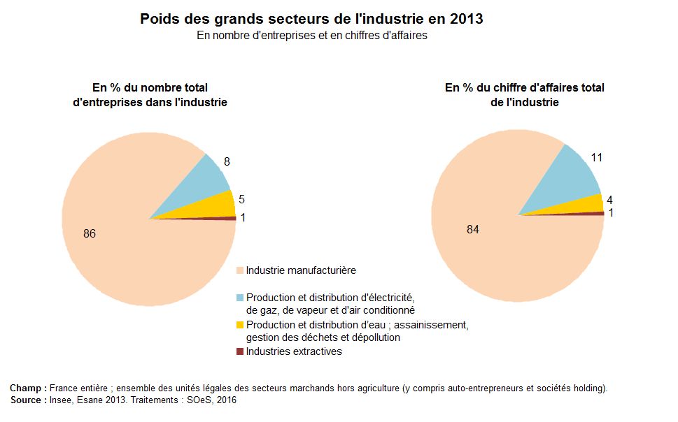 Graphe : Poids des grands secteurs de l'industrie en 2013