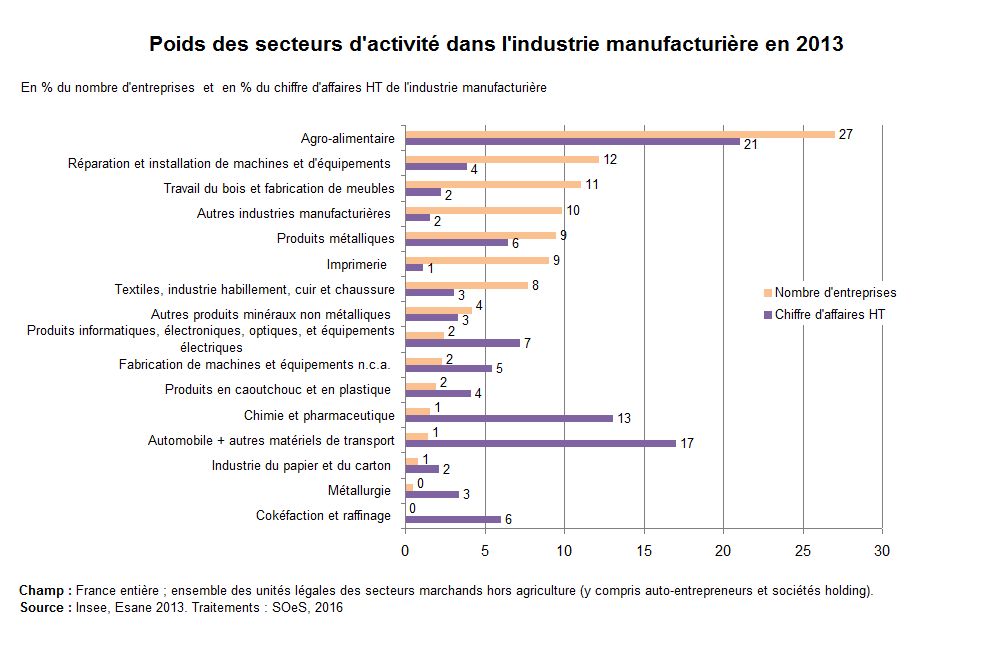 Graphe : Poids des secteurs d'activité dans l'industrie manufacturière en 2013