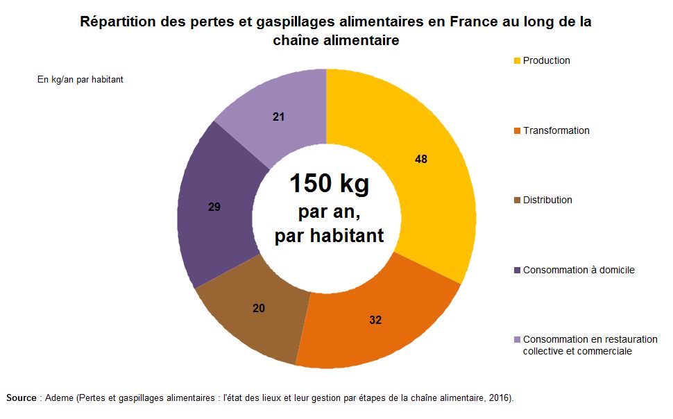 Répartition des pertes et gaspillages alimentaires en France au long de la chaîne alimentaire