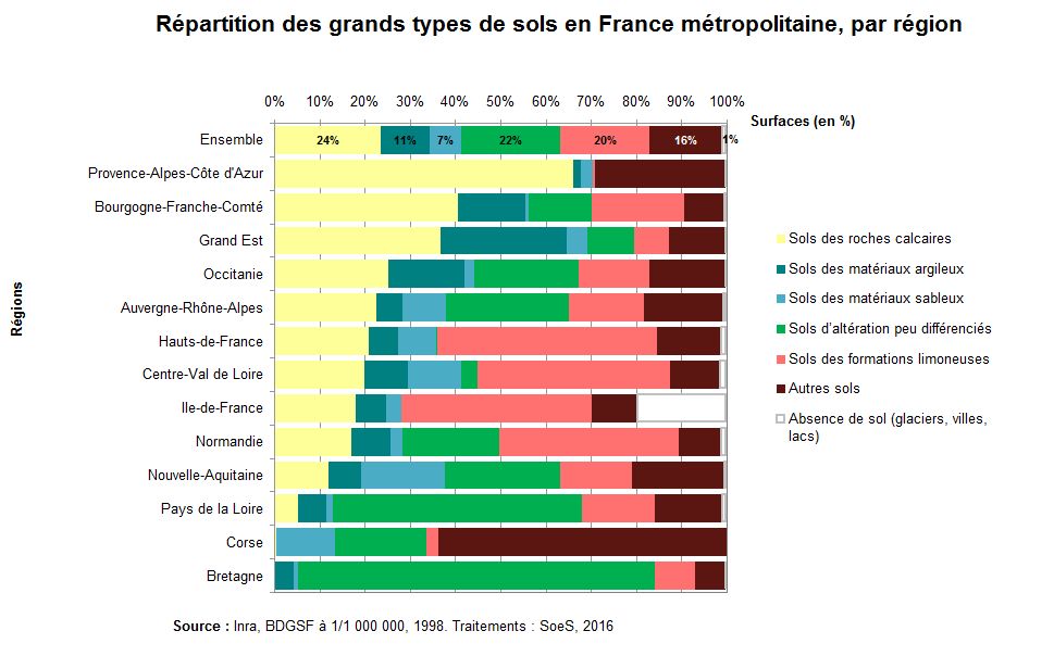 Graphe : répartition des grands types de sols en France métropolitaine