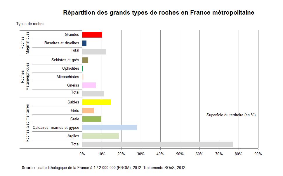Graphe : répartition des grands types de roches en France métropolitaine 