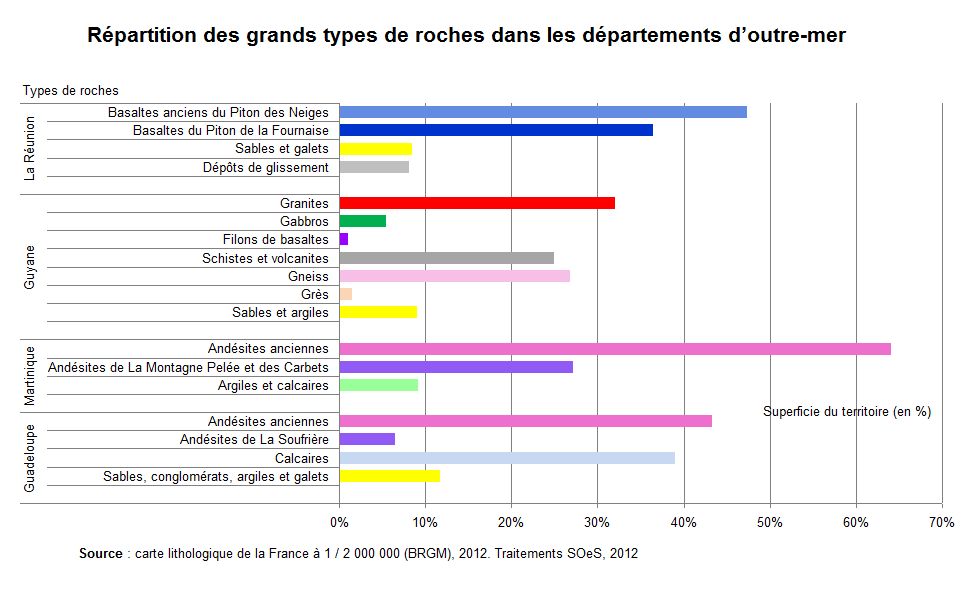 Graphe : répartition des grands types de roches dans les départements d'outre-mer