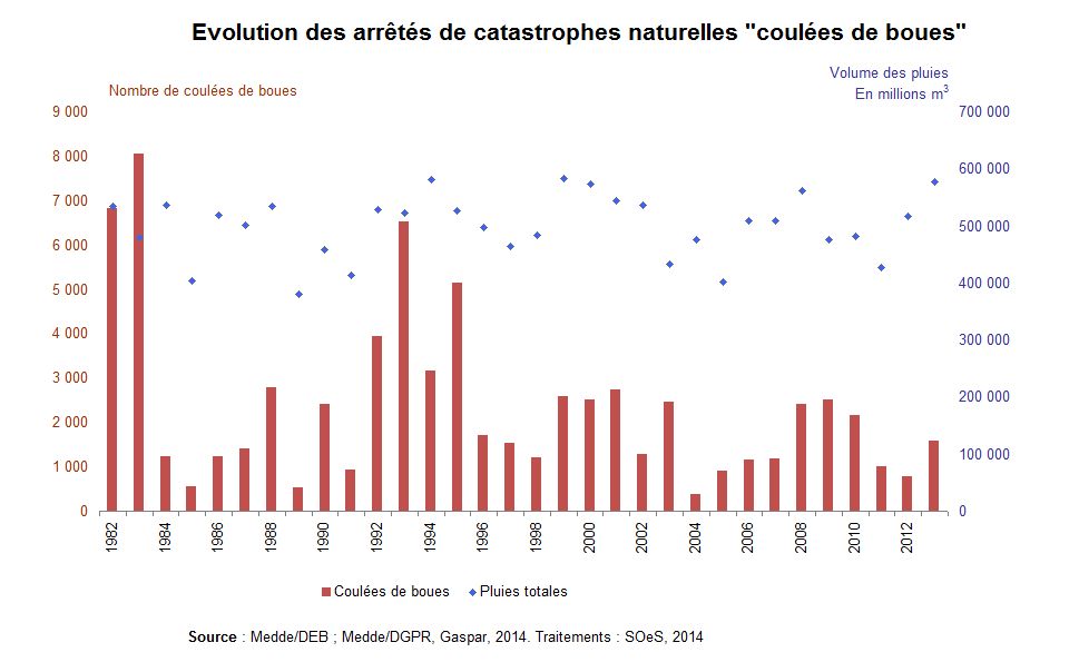 Graphe : évolution des arrêtés de catastrophes naturelles &quot;coulées de boues&quot;