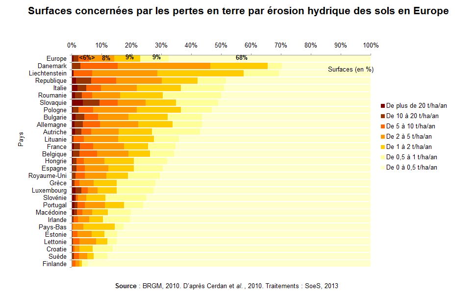 Graphe : Les surfaces concernées par les pertes en terre par érosion hydrique des sols en Europe