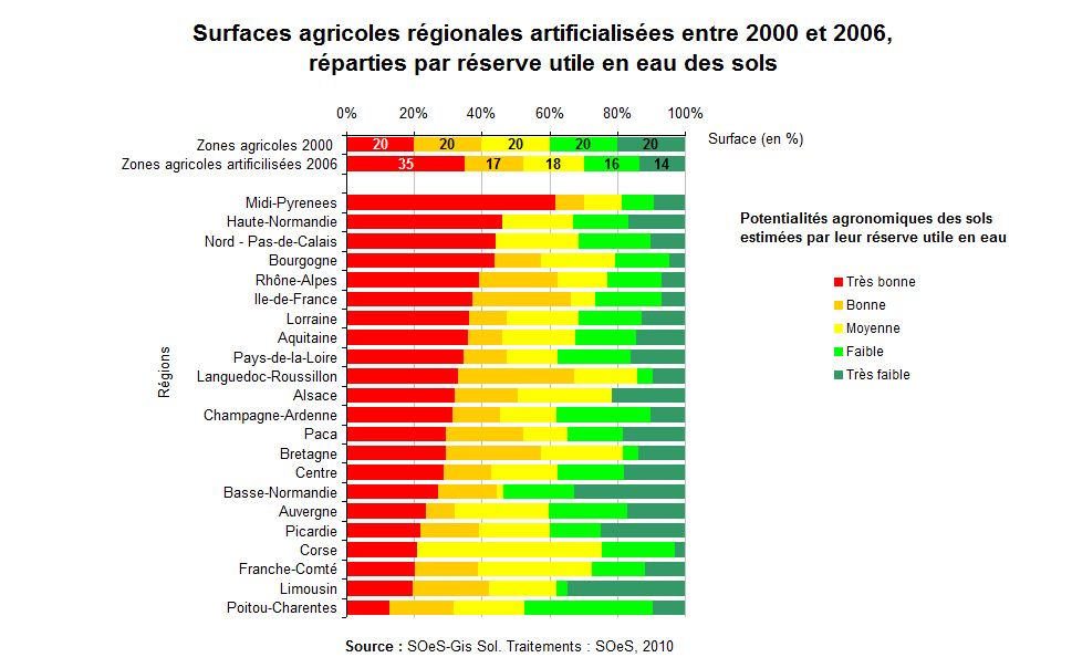 Graphe : surfaces agricoles régionales artificialisées entre 2000 et 2003, réparties par réserve utile en eau des sols
