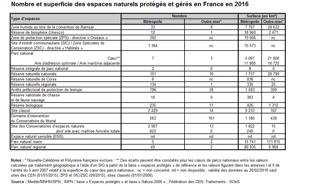 Tableau : nombre et superficie des espaces naturels protégés et gérés en France en 2016