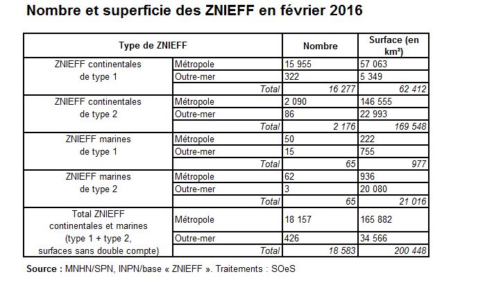 Tableau : nombre et superficie des ZNIEFF en février 2016