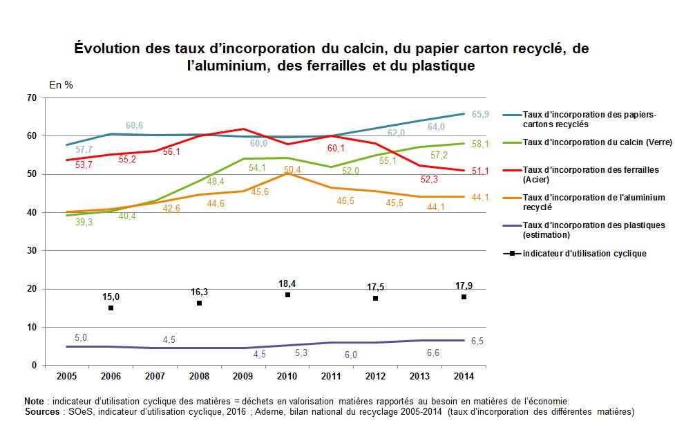 Evolution des taux d'incorporation du calcin, du papier carton recyclé, de l'aluminium, des ferrailles et du plastique