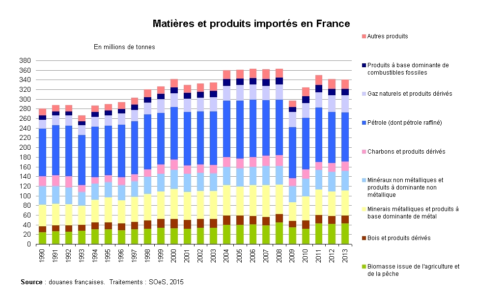 Matières et produits importés en France