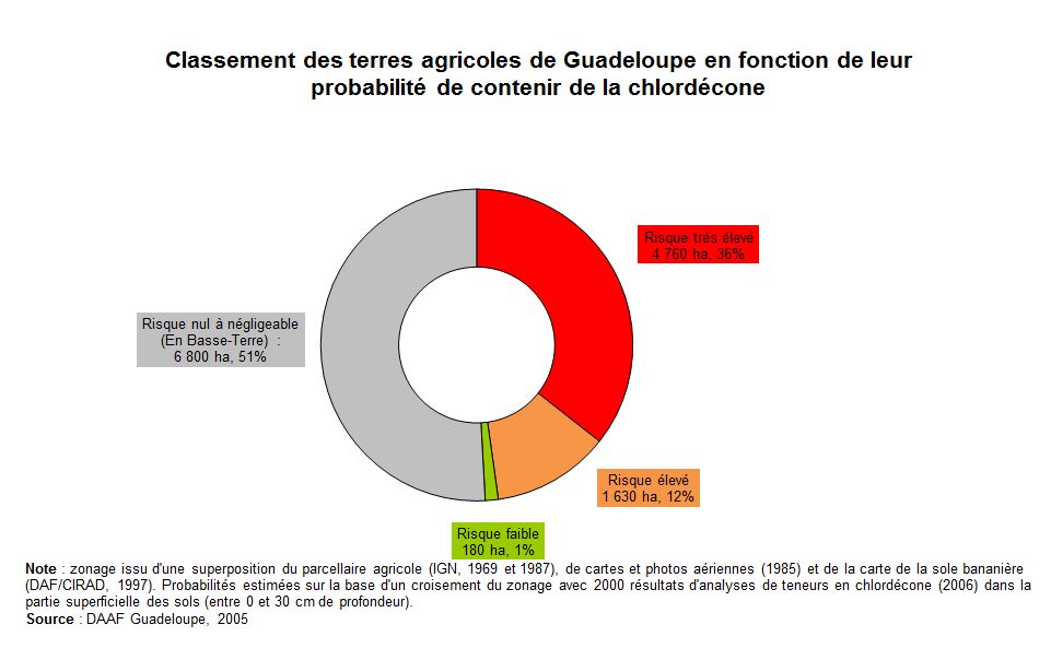 Graph : Classement des terres agricoles de Guadeloupe en fonction de leur probabilité de contenir de la chlordécone