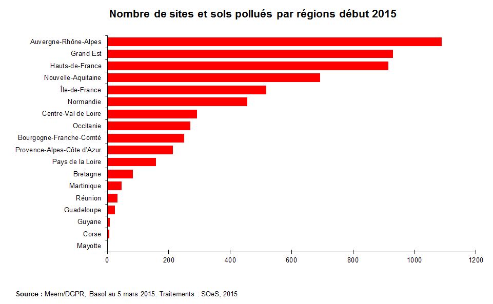 Graphique : nombre de sites et sols pollués par région début 2015