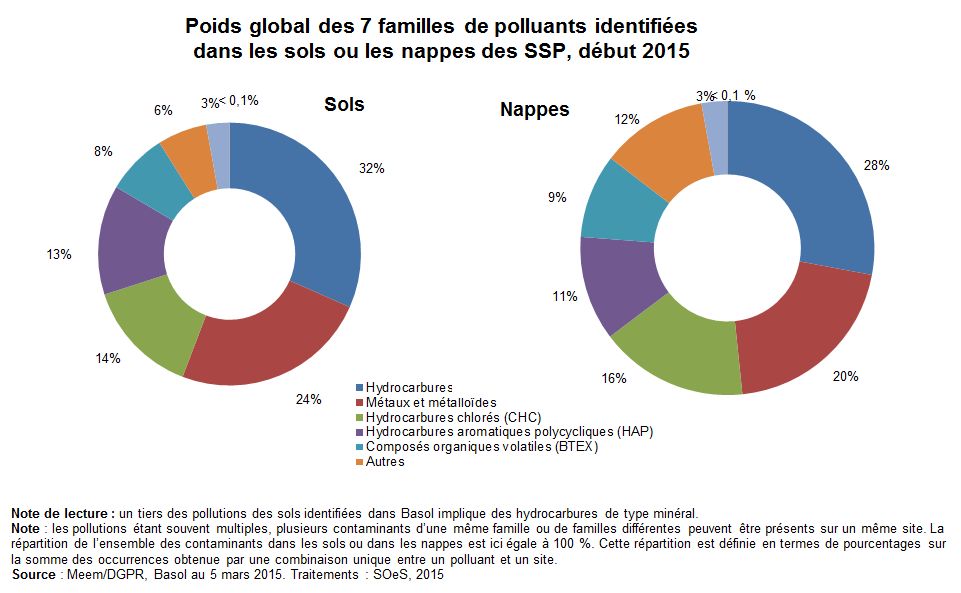 Graphique : poids global des 7 familles de polluants identifiées dans les sols ou les nappes des SSP, début 2015