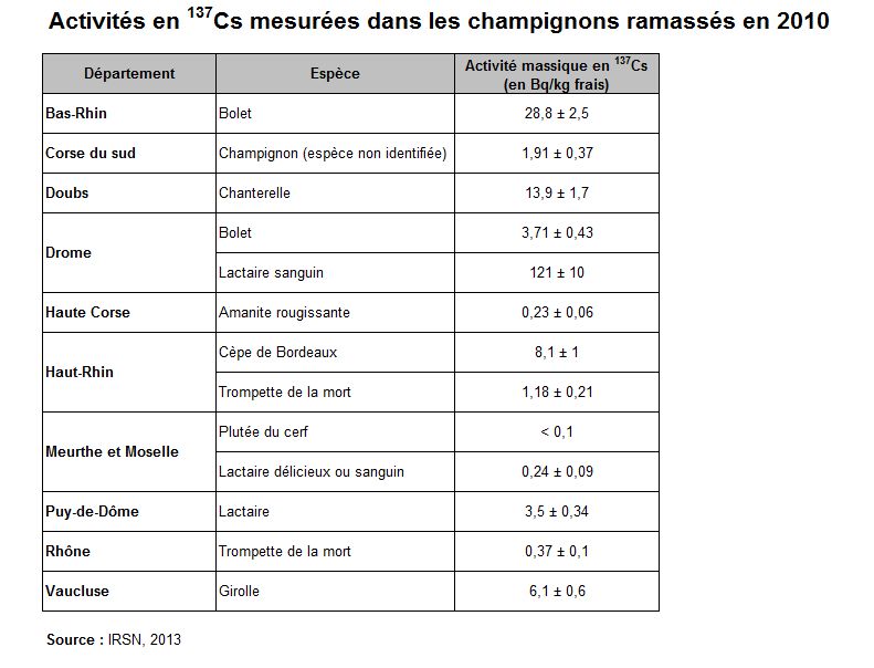 Tableau : activités en 137Cs mesurées dans les champignons ramassés en 2010