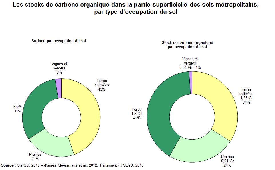 Graph : Les stocks de carbone organique dans la partie superficielle des sols métropolitains, par type d'occupation du sol