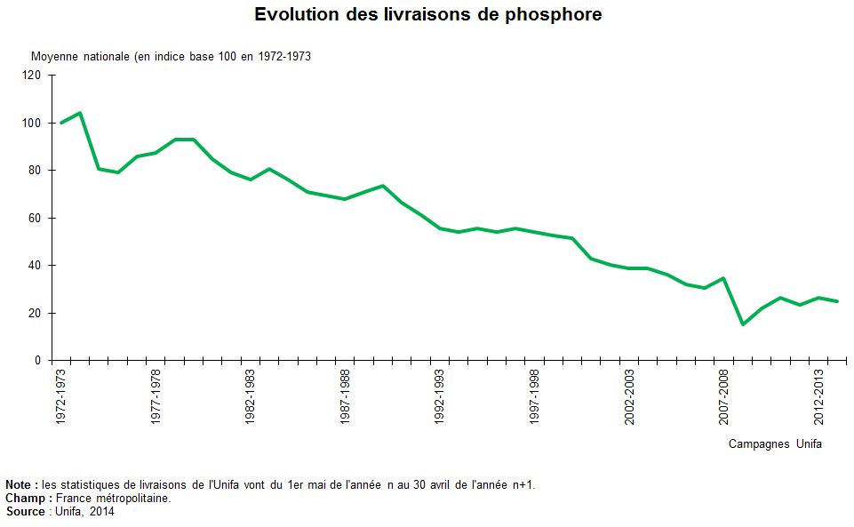 Graph : évolution des livraisons de phosphore