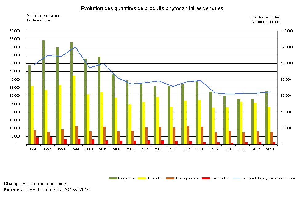 Graphe : Évolution des quantités de produits phytosanitaires vendues annuellement