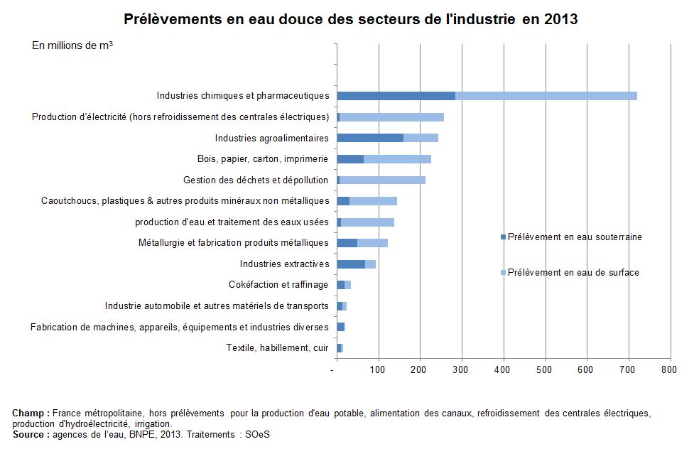 Graphe : Prélèvements en eau douce des secteurs de l'industrie en 2013
