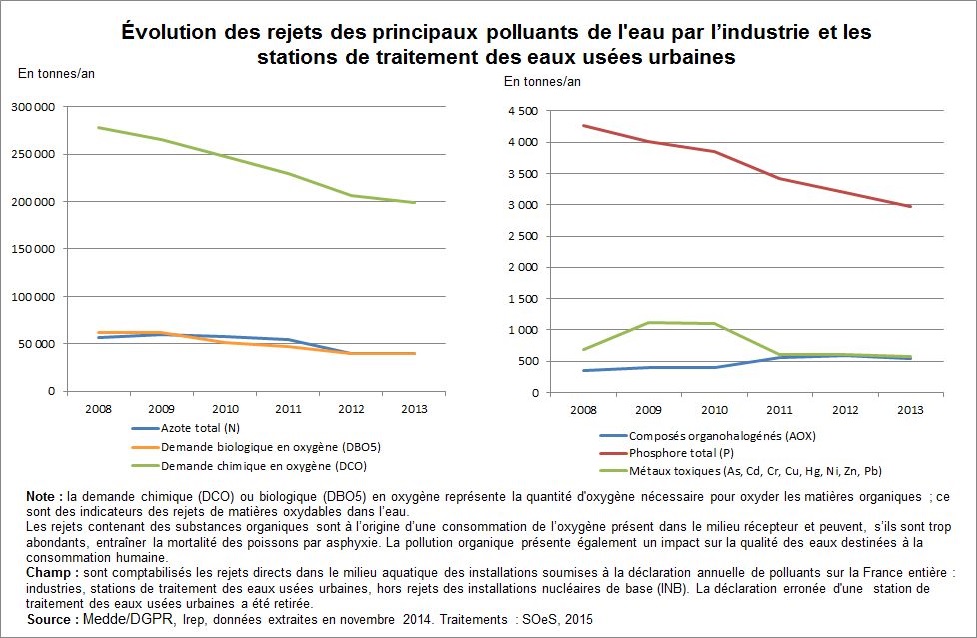 Graphe : Évolution des rejets des principaux polluants de l'eau par l'industrie et les stations de traitement des eaux usées urbaines