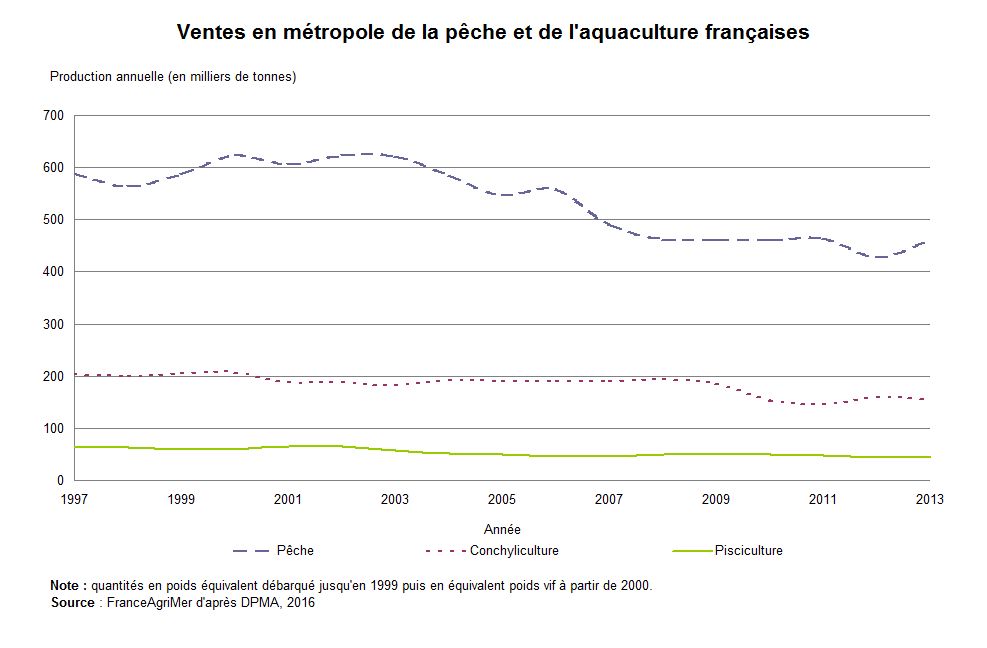 Graphique : Ventes en métropole de la pêche et de l'aquaculture françaises