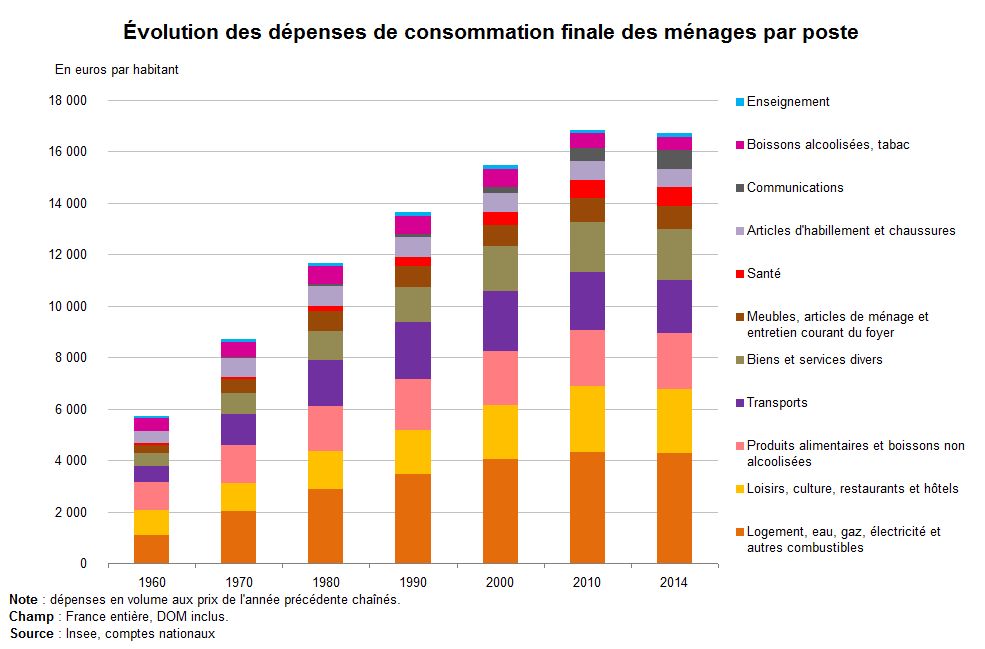 Graphe : Evolution des dépenses de consommation finale des ménages par poste