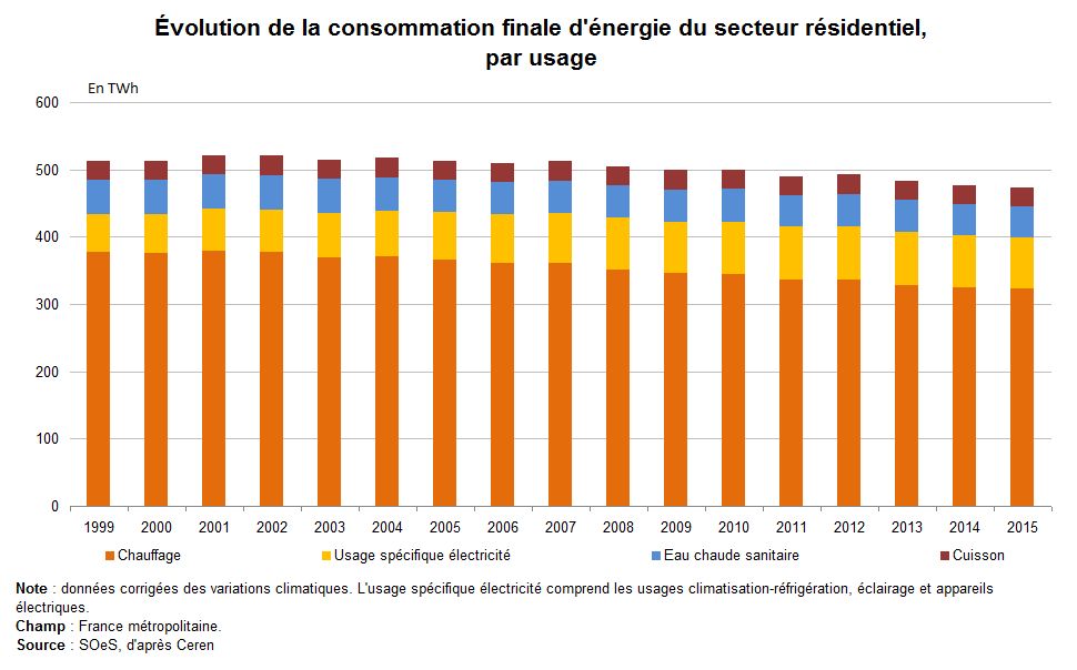 Graphe : Évolution de la consommation finale d'énergie du secteur résidentiel, par usage