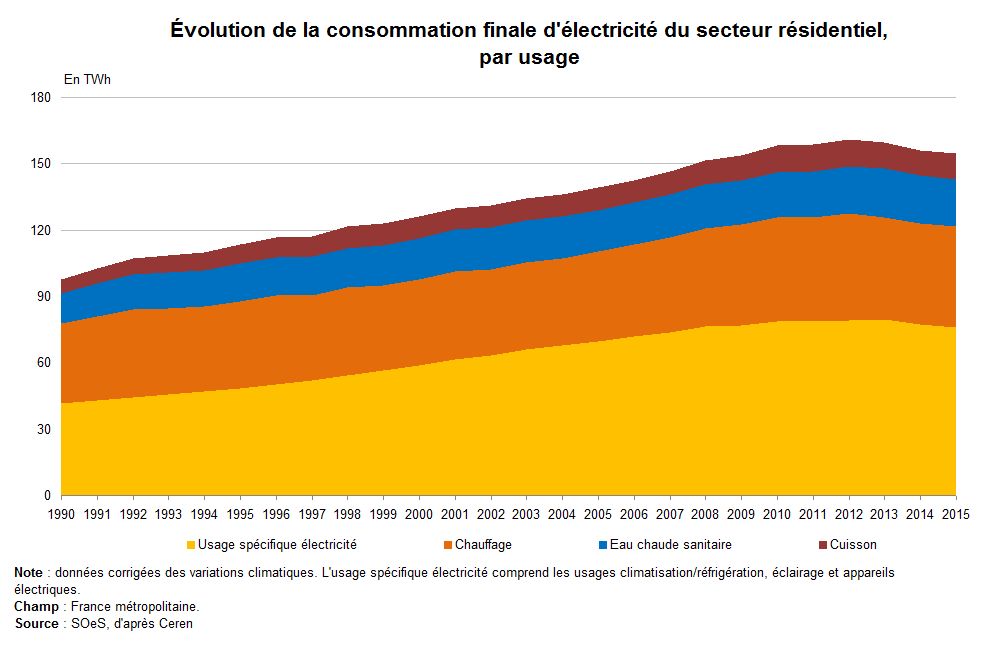 Graphe : Évolution de la consommation finale d'électricité du secteur résidentiel, par usage