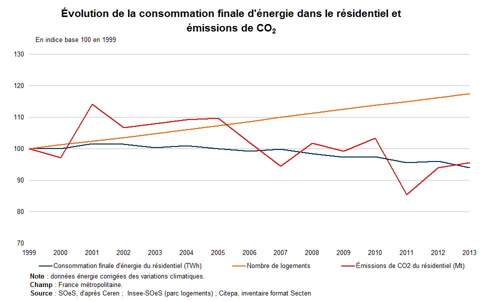 Graphe : Évolution de la consommation finale d'énergie dans le résidentiel et émissions de CO2